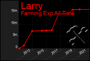 Total Graph of Larry