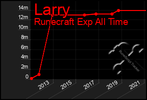 Total Graph of Larry