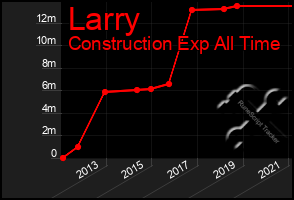 Total Graph of Larry