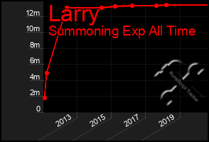 Total Graph of Larry