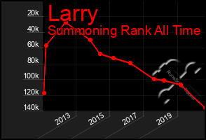 Total Graph of Larry