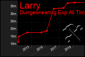 Total Graph of Larry