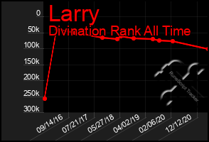 Total Graph of Larry