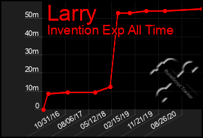 Total Graph of Larry