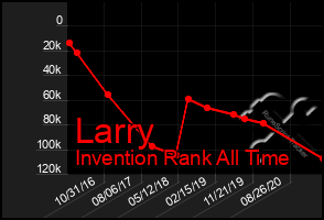 Total Graph of Larry