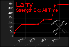 Total Graph of Larry