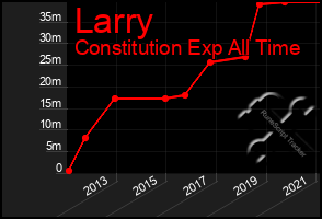 Total Graph of Larry