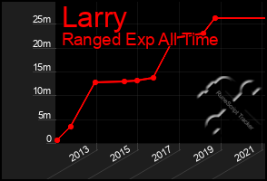 Total Graph of Larry