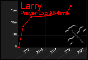 Total Graph of Larry