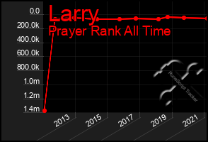 Total Graph of Larry