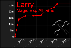 Total Graph of Larry