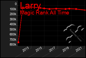 Total Graph of Larry