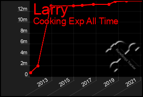 Total Graph of Larry