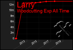 Total Graph of Larry