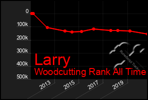 Total Graph of Larry