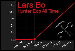Total Graph of Lars Bo