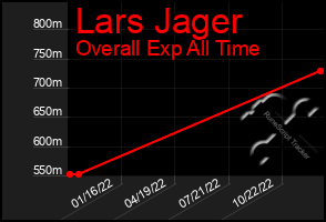 Total Graph of Lars Jager