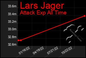 Total Graph of Lars Jager
