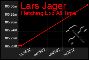 Total Graph of Lars Jager