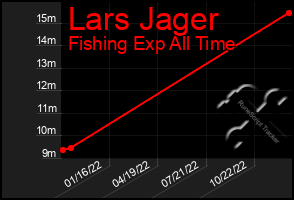 Total Graph of Lars Jager