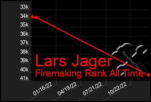 Total Graph of Lars Jager