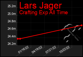 Total Graph of Lars Jager