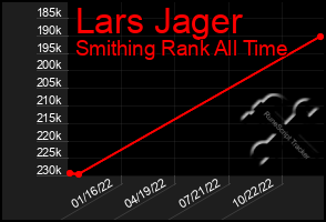 Total Graph of Lars Jager