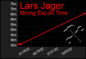 Total Graph of Lars Jager