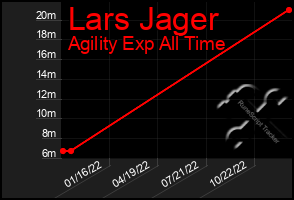 Total Graph of Lars Jager