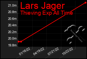 Total Graph of Lars Jager