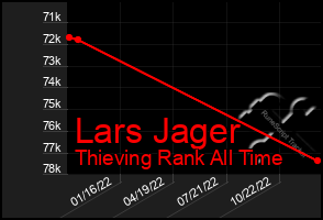 Total Graph of Lars Jager