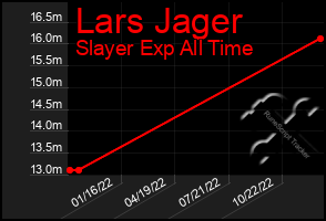 Total Graph of Lars Jager