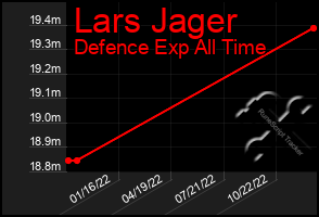 Total Graph of Lars Jager