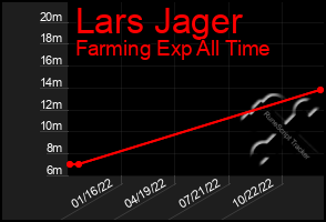 Total Graph of Lars Jager
