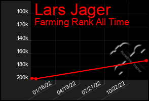 Total Graph of Lars Jager