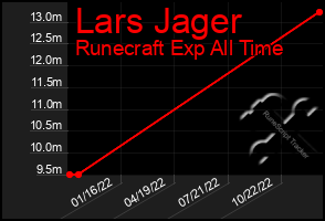 Total Graph of Lars Jager