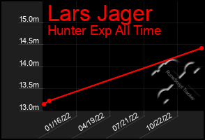 Total Graph of Lars Jager