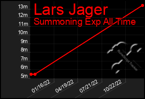 Total Graph of Lars Jager