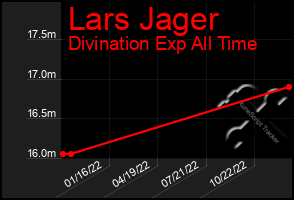 Total Graph of Lars Jager