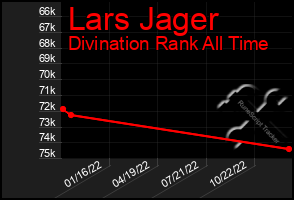 Total Graph of Lars Jager