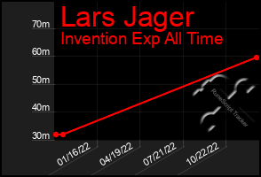 Total Graph of Lars Jager