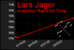 Total Graph of Lars Jager