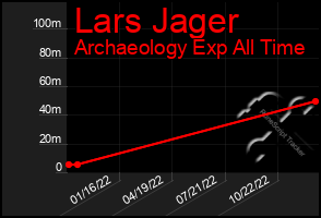 Total Graph of Lars Jager