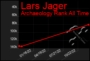 Total Graph of Lars Jager