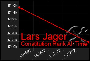 Total Graph of Lars Jager