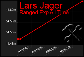 Total Graph of Lars Jager