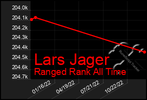 Total Graph of Lars Jager
