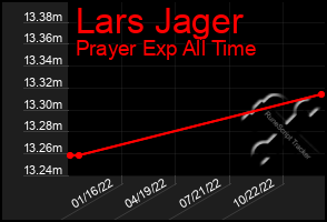 Total Graph of Lars Jager