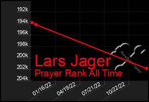 Total Graph of Lars Jager