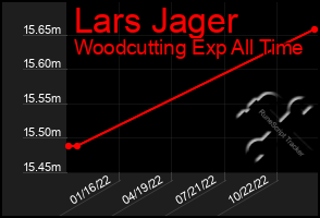 Total Graph of Lars Jager